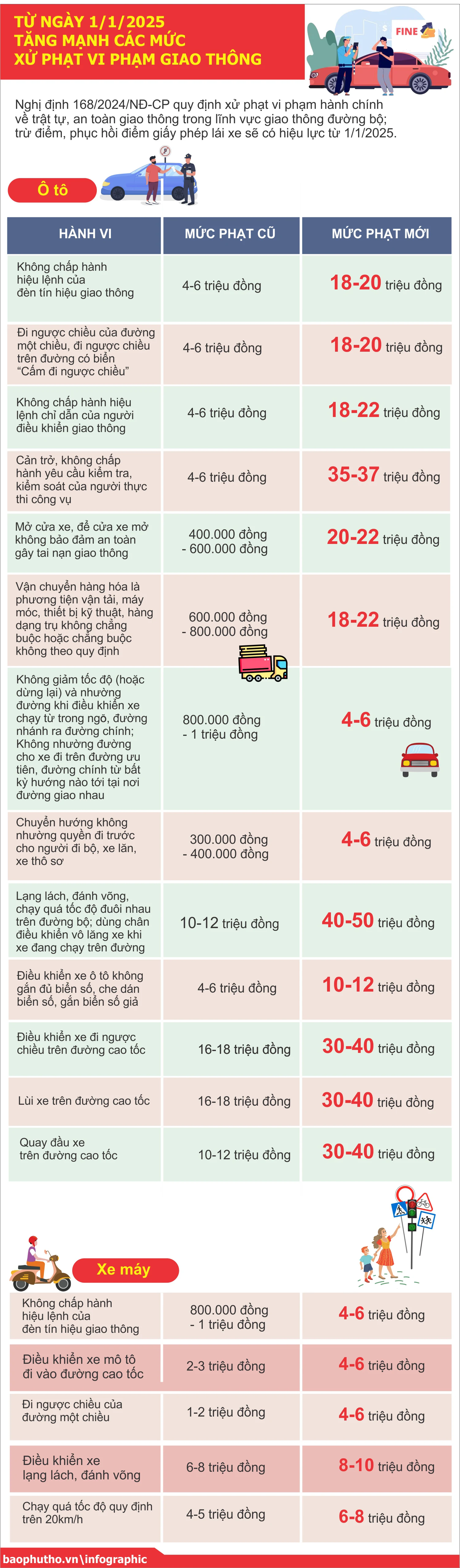 Từ ngày 1/1/2025, tăng mạnh các mức xử phạt vi phạm giao thông