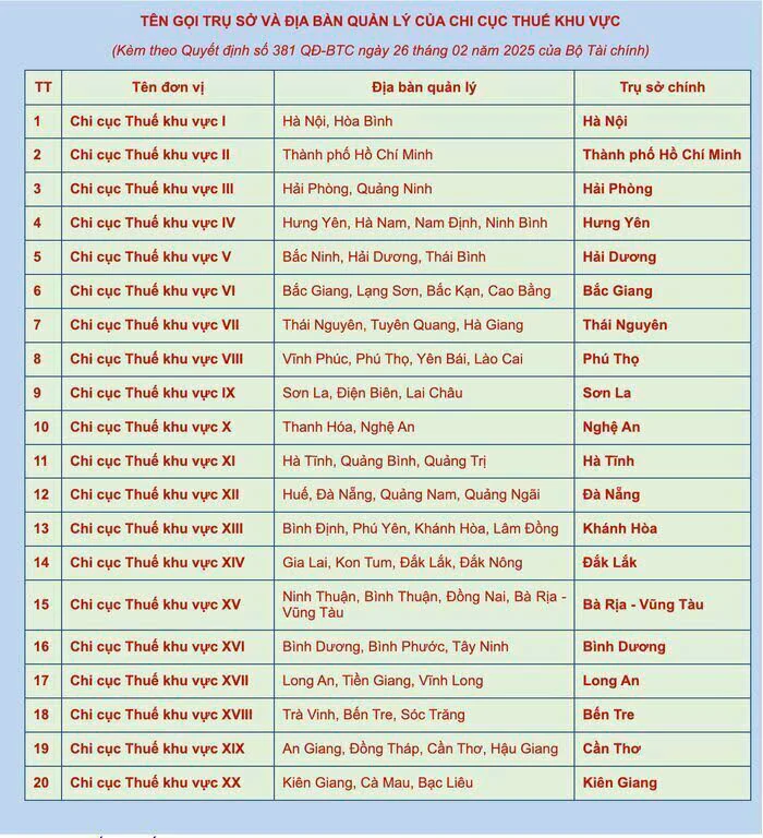 Chi cục Thuế khu vực VIII đặt trụ sở chính tại Phú Thọ