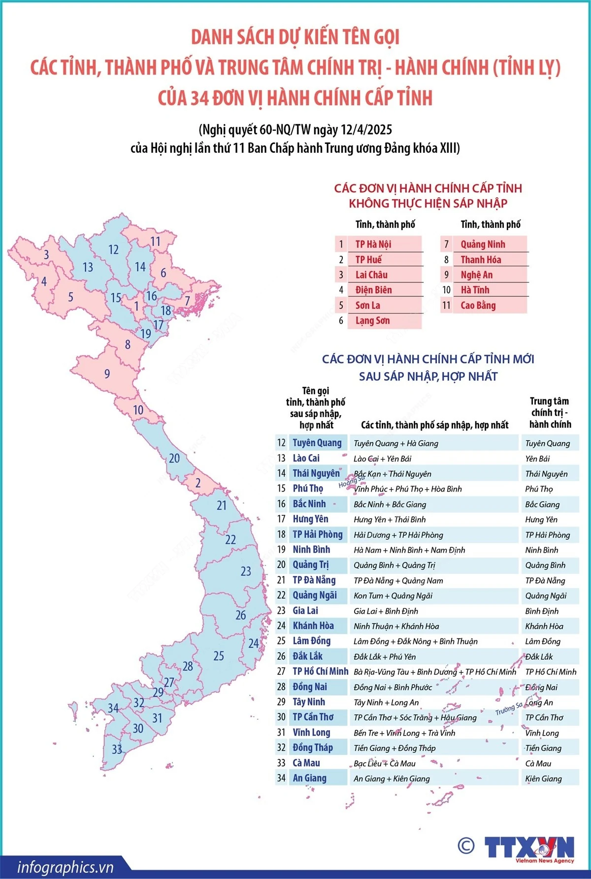 Danh sách dự kiến tên gọi các tỉnh, thành phố của 34 đơn vị hành chính cấp tỉnh