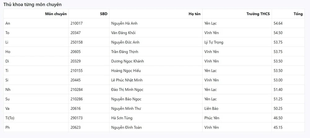 Lộ diện 10 thí sinh điểm cao nhất và 12 thủ khoa thi vào lớp 10 Trường THPT Chuyên Vĩnh Phúc