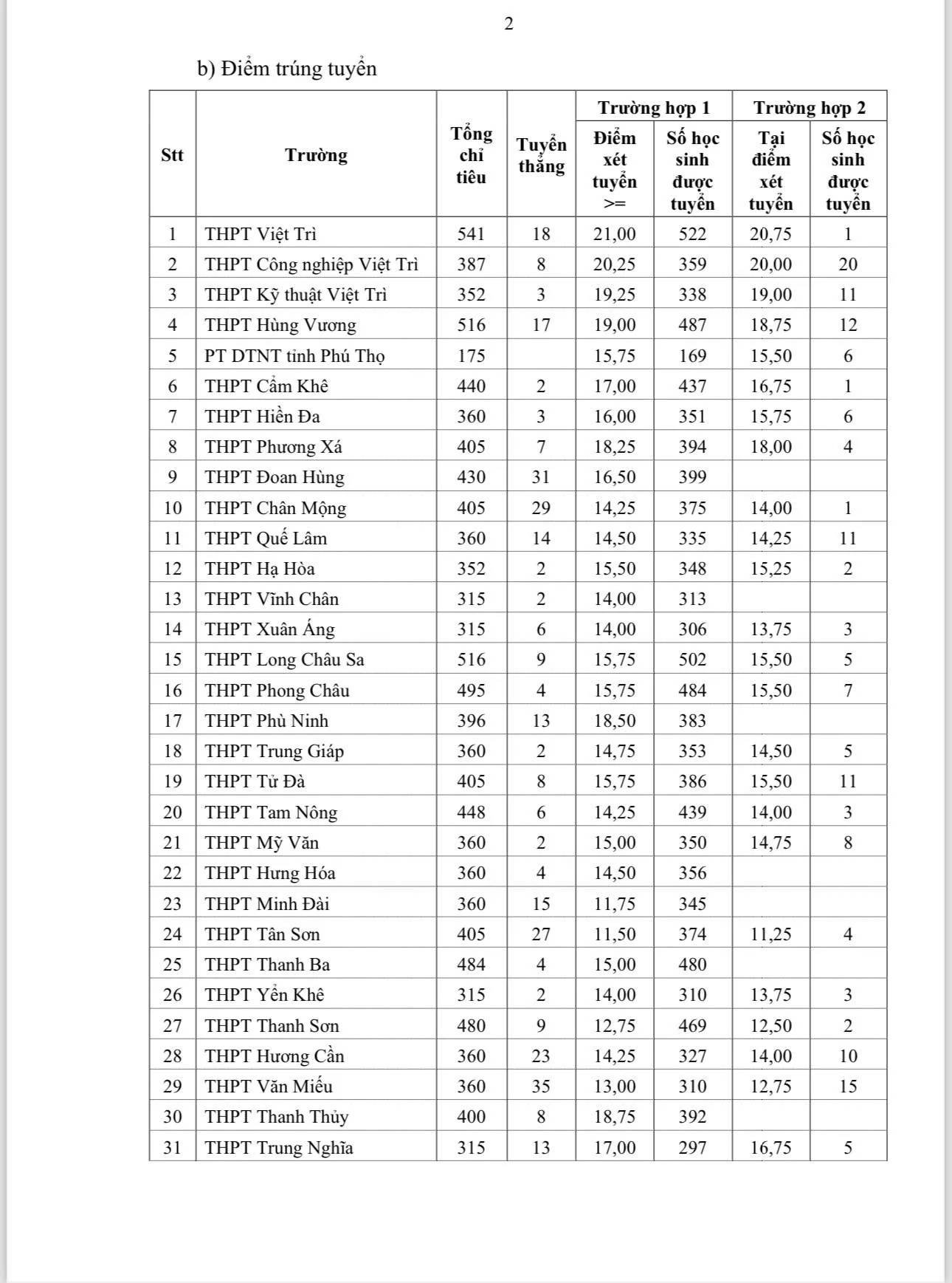 Thông báo điểm trúng tuyển vào lớp 10 năm học 2025-2026
