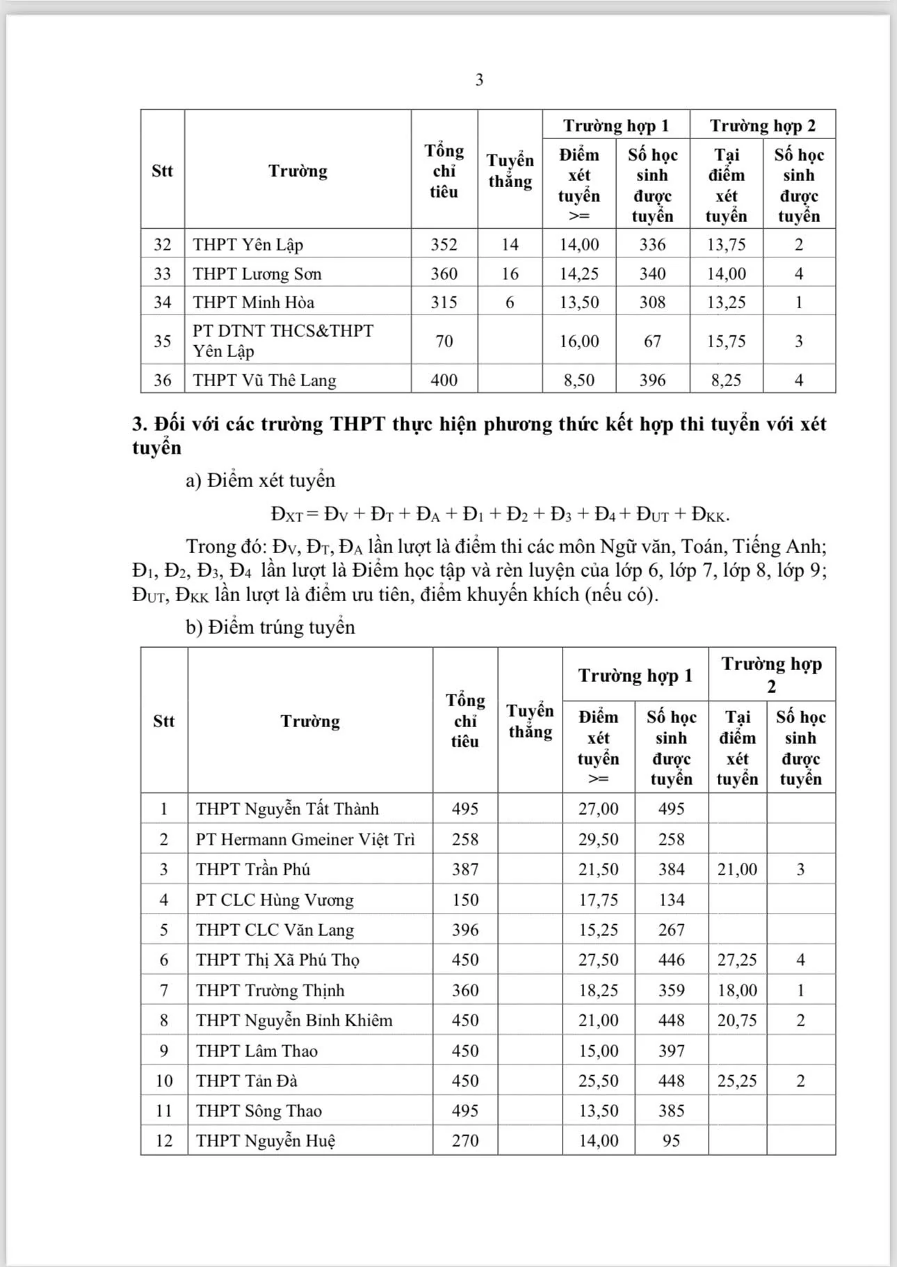 Thông báo điểm trúng tuyển vào lớp 10 năm học 2025-2026