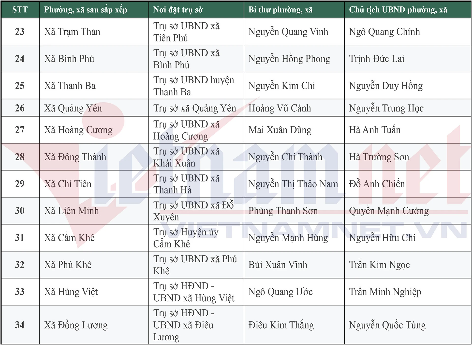 Danh sách 148 Bí thư, Chủ tịch UBND xã, phường mới của tỉnh Phú Thọ