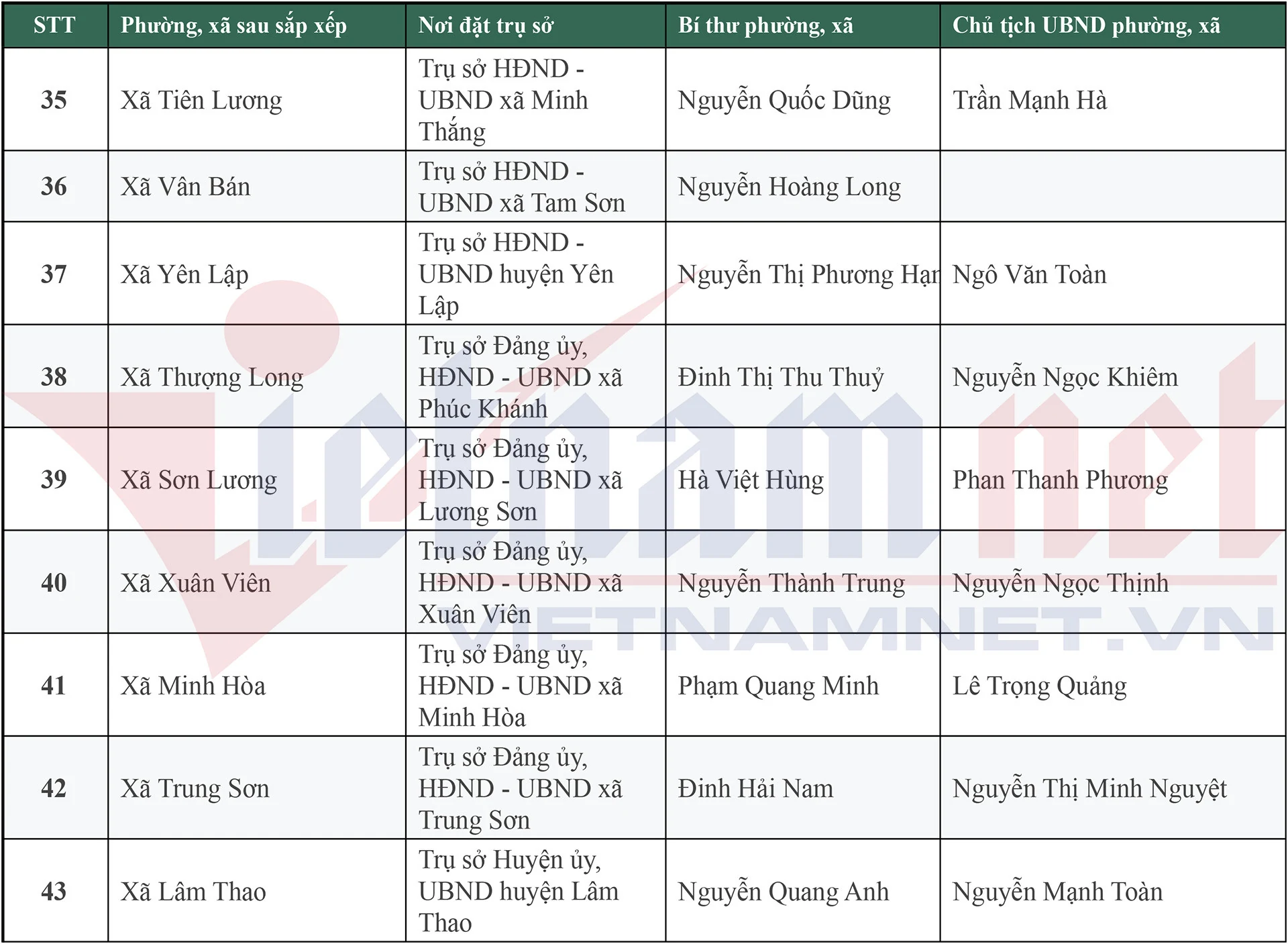 Danh sách 148 Bí thư, Chủ tịch UBND xã, phường mới của tỉnh Phú Thọ