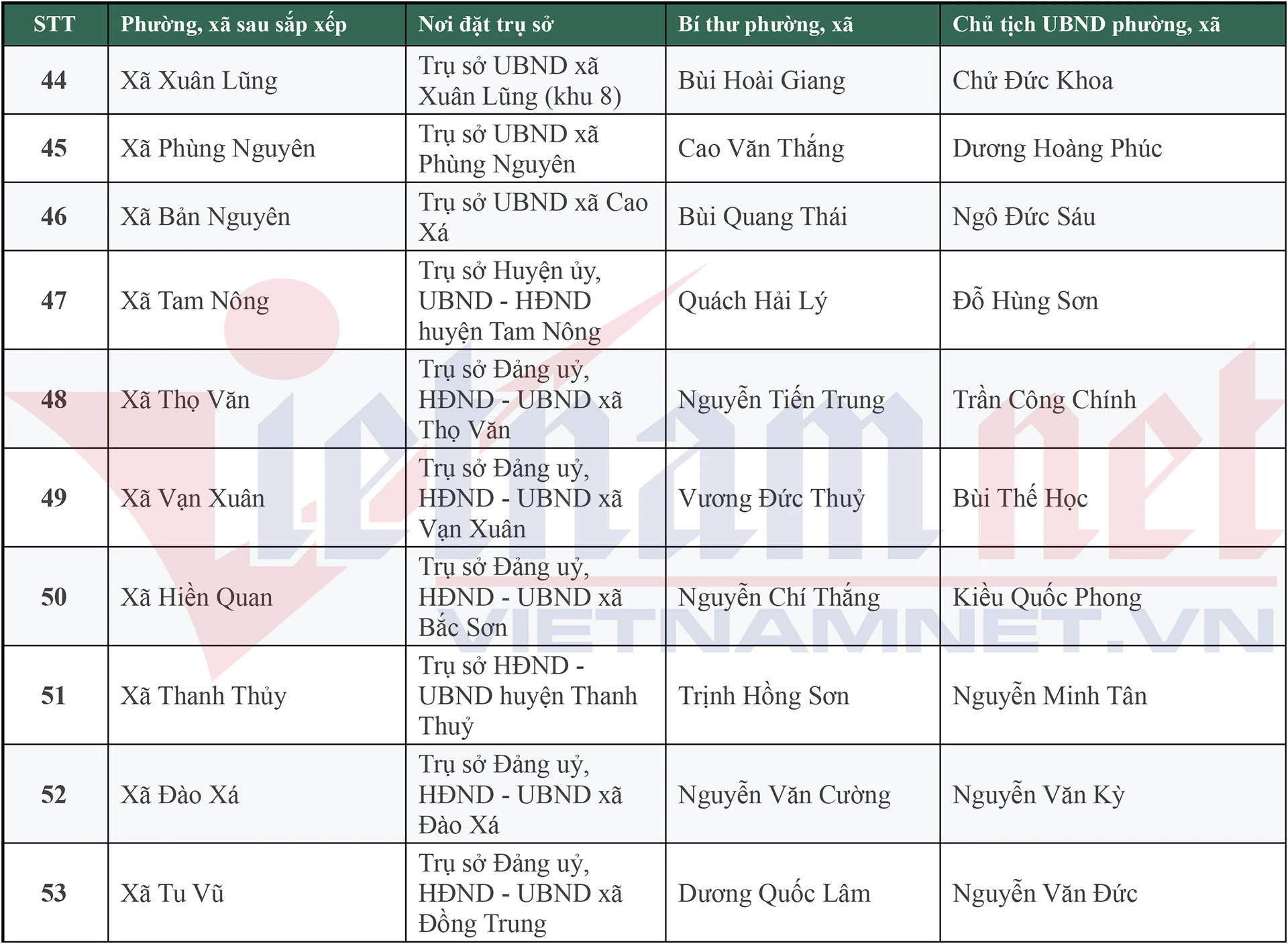 Danh sách 148 Bí thư, Chủ tịch UBND xã, phường mới của tỉnh Phú Thọ