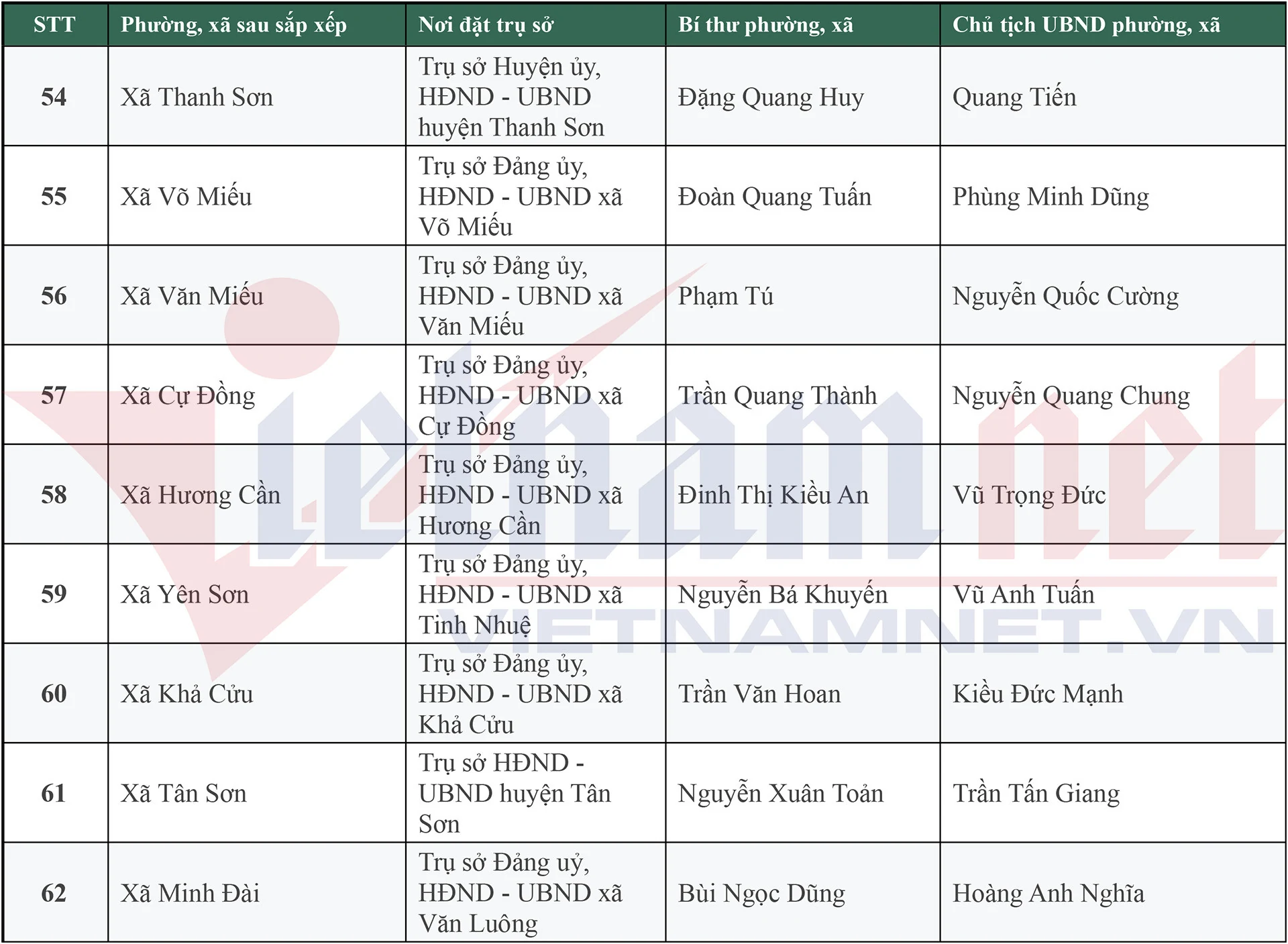 Danh sách 148 Bí thư, Chủ tịch UBND xã, phường mới của tỉnh Phú Thọ