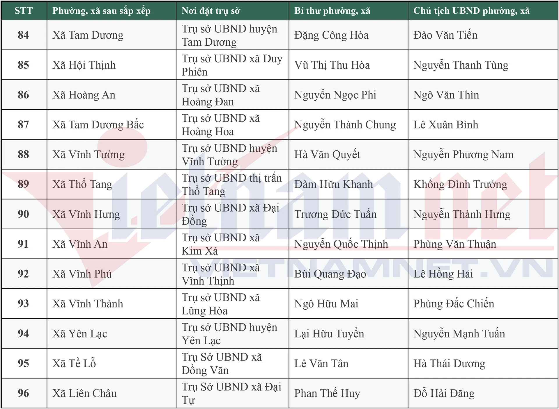 Danh sách 148 Bí thư, Chủ tịch UBND xã, phường mới của tỉnh Phú Thọ