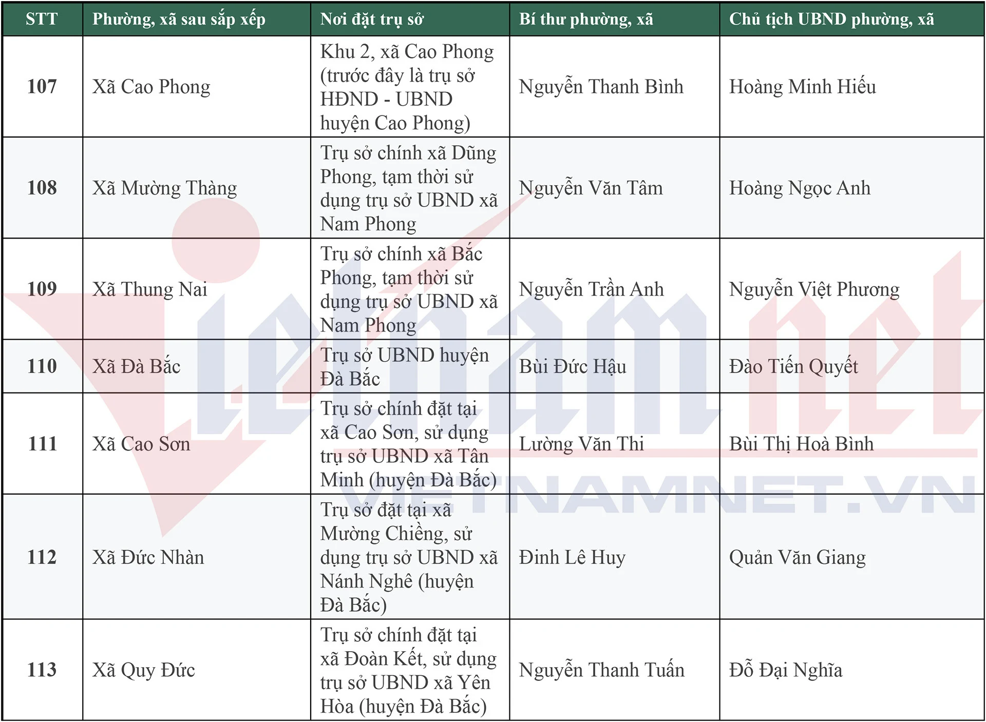 Danh sách 148 Bí thư, Chủ tịch UBND xã, phường mới của tỉnh Phú Thọ