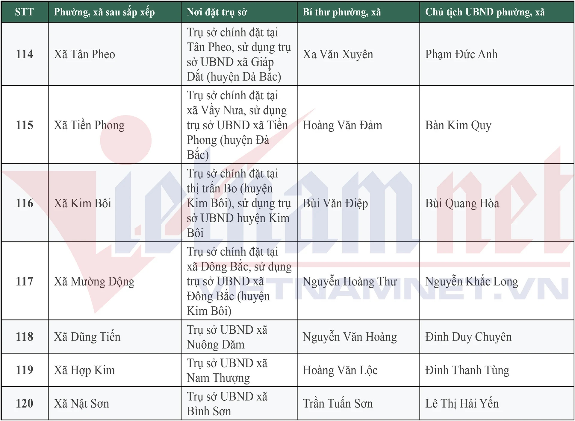 Danh sách 148 Bí thư, Chủ tịch UBND xã, phường mới của tỉnh Phú Thọ