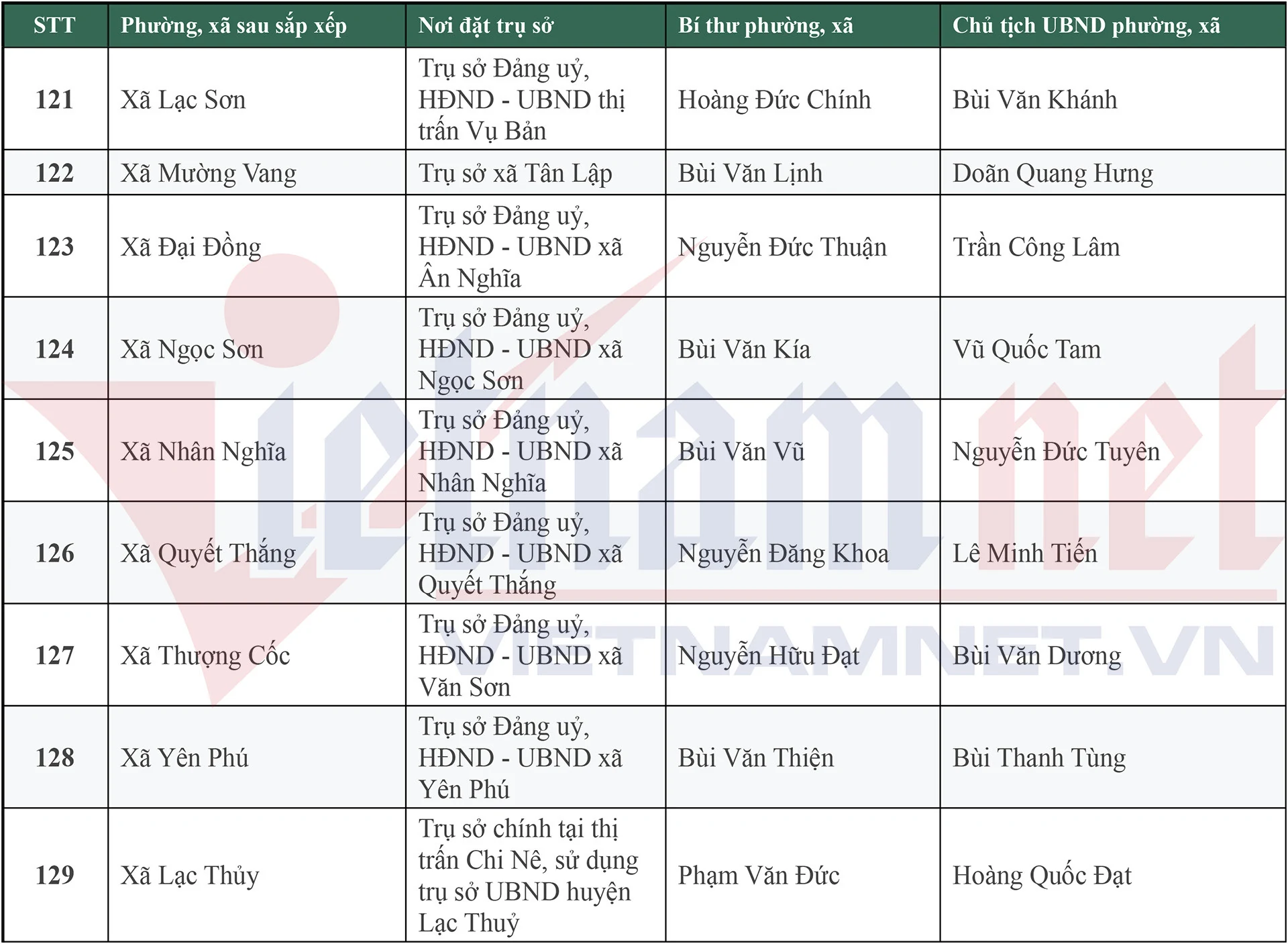 Danh sách 148 Bí thư, Chủ tịch UBND xã, phường mới của tỉnh Phú Thọ