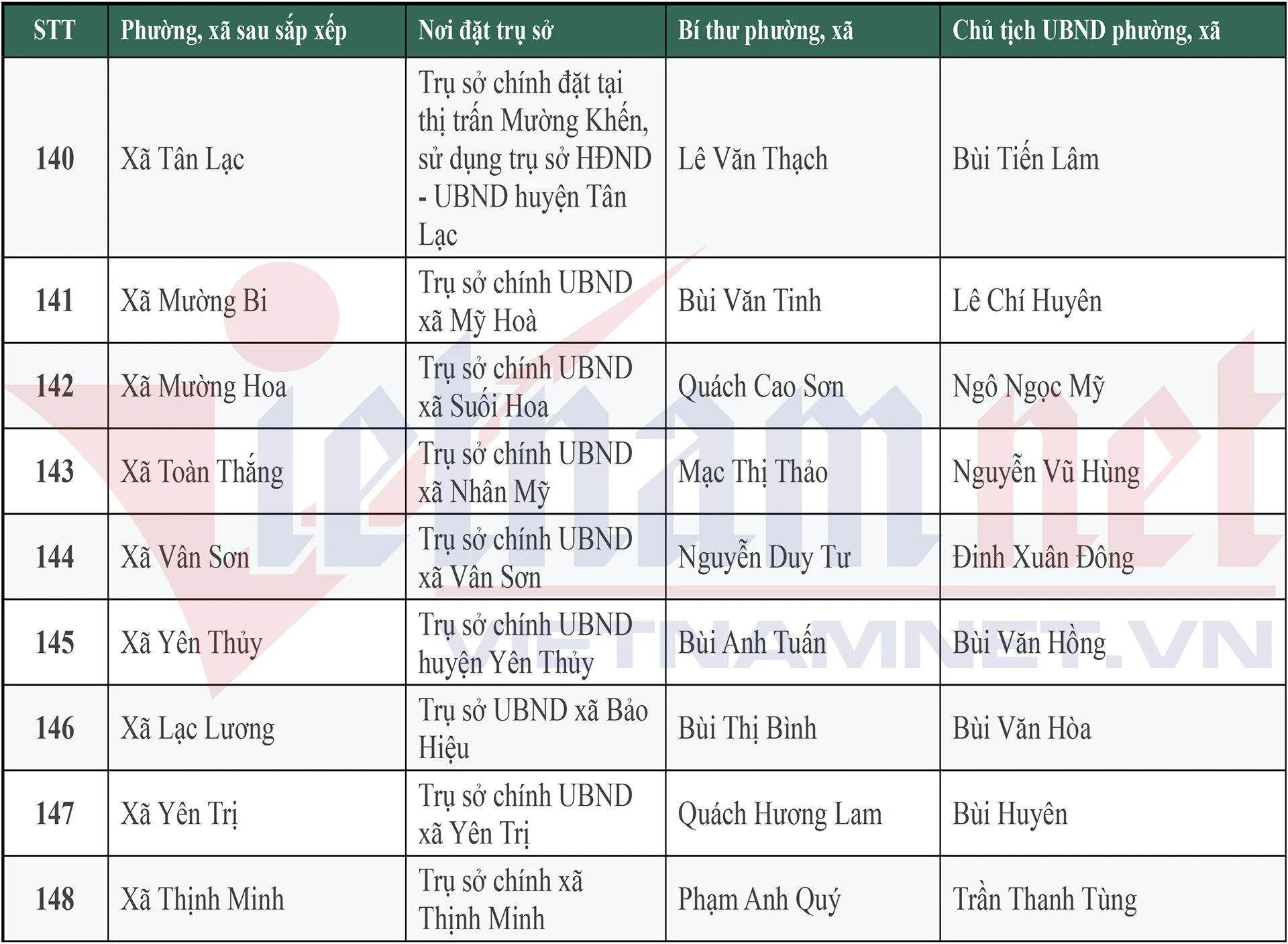 Danh sách 148 Bí thư, Chủ tịch UBND xã, phường mới của tỉnh Phú Thọ