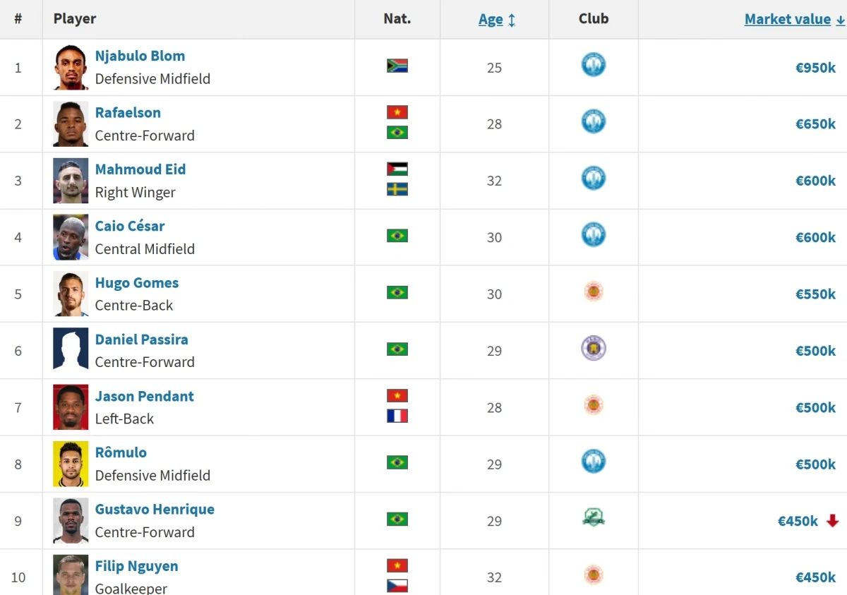 CLB Nam Định áp đảo tốp 10 cầu thủ đắt giá nhất V-League 2025/2026