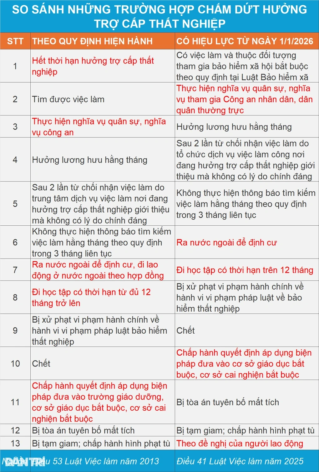 Những người bị cắt trợ cấp thất nghiệp từ ngày 1/1/2026