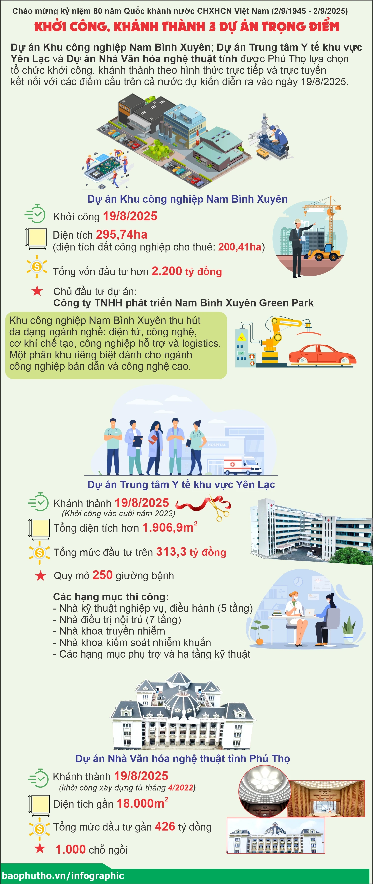 Khởi công, khánh thành 3 dự án trọng điểm