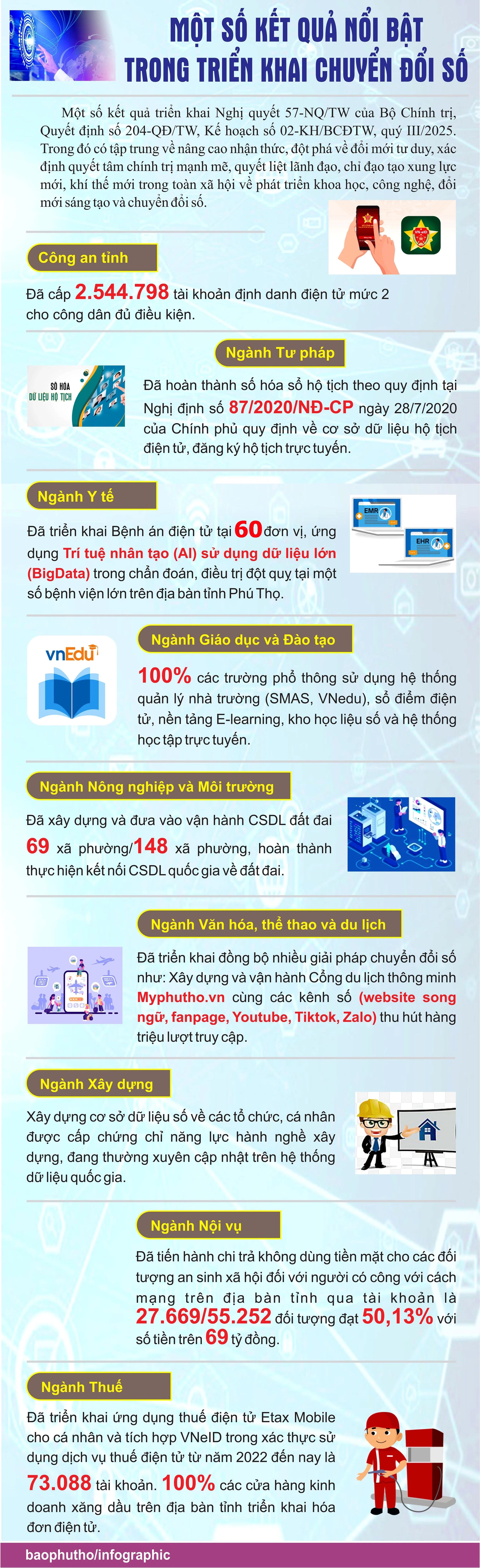 Một số kết quả nổi bật trong triển khai chuyển đổi số