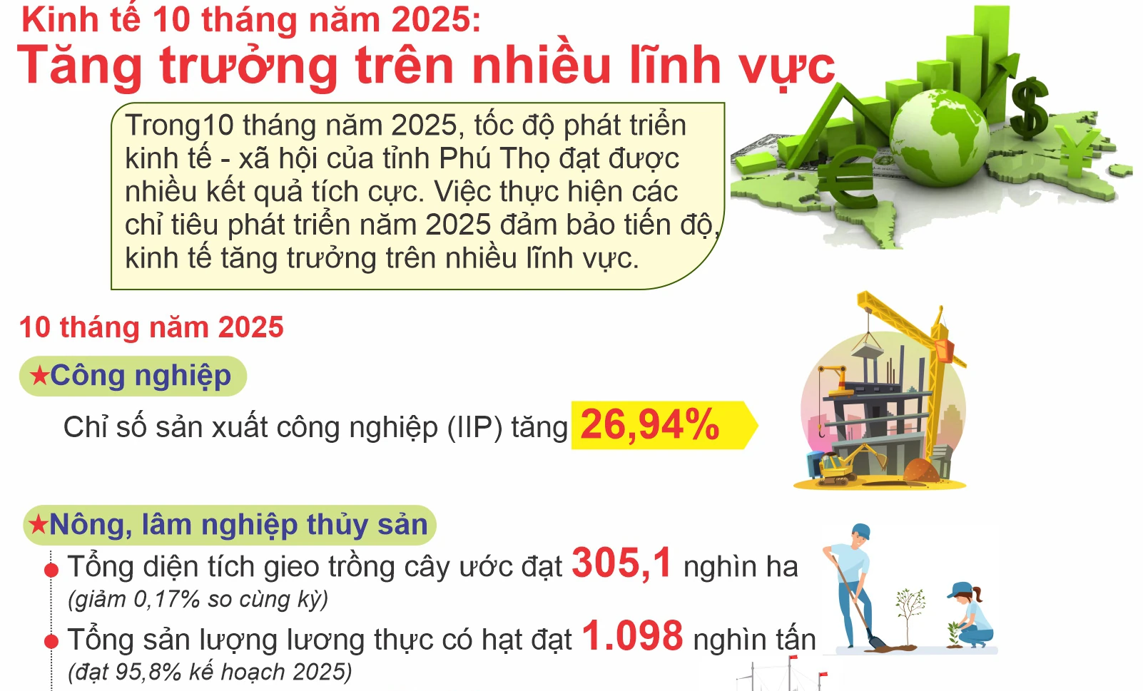 Kinh tế 10 tháng năm 2025: Tăng trưởng trên nhiều lĩnh vực