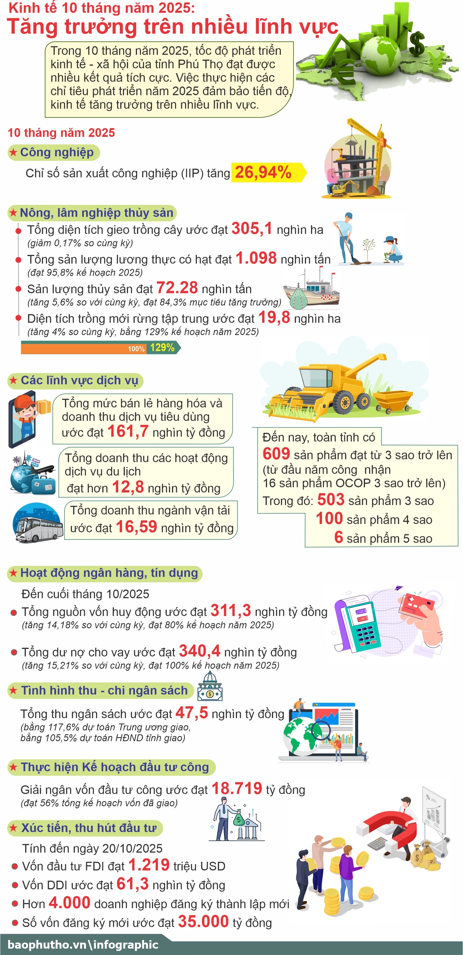 Kinh tế 10 tháng năm 2025: Tăng trưởng trên nhiều lĩnh vực