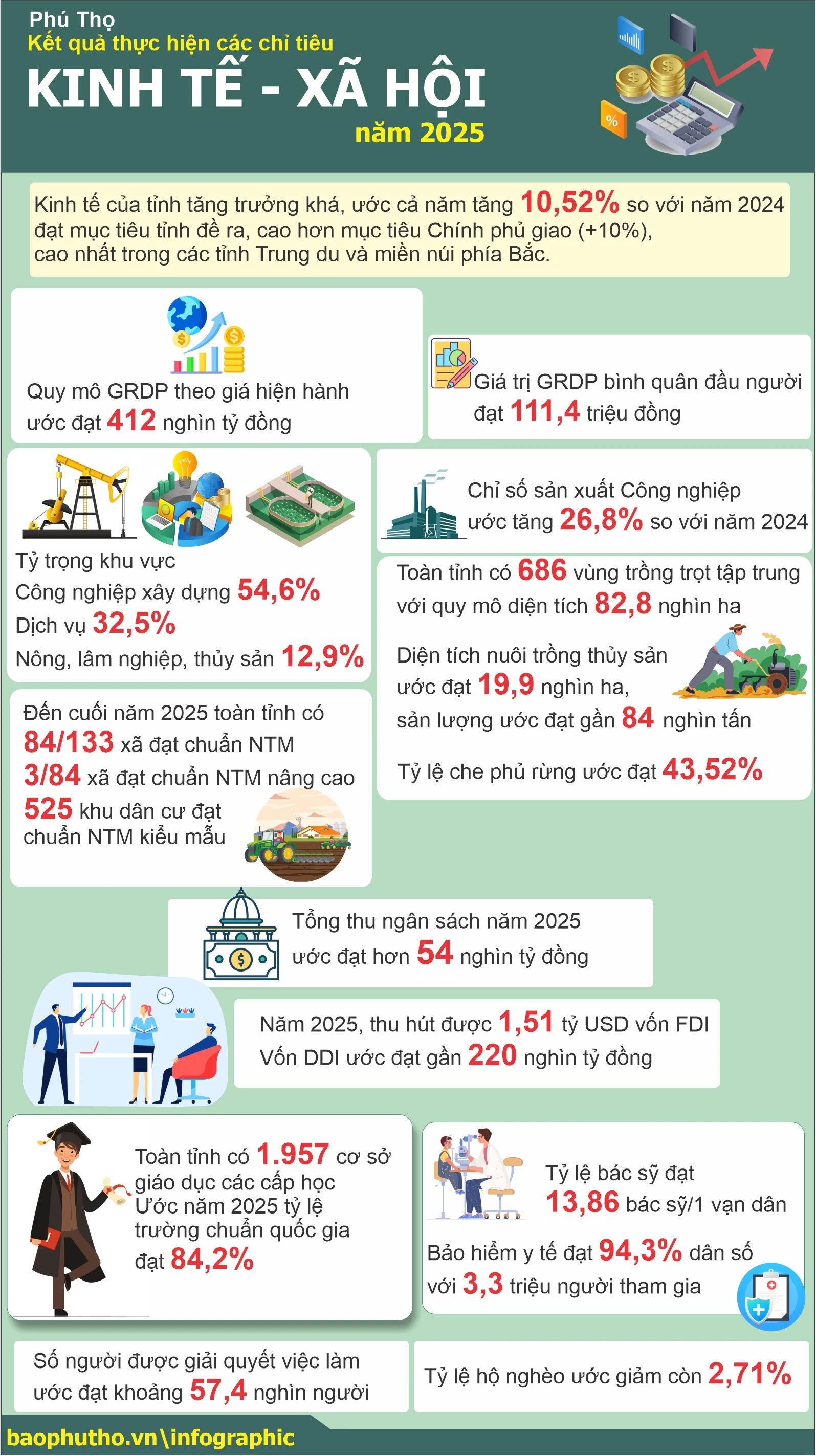Kết quả thực hiện các chỉ tiêu kinh tế - xã hội năm 2025