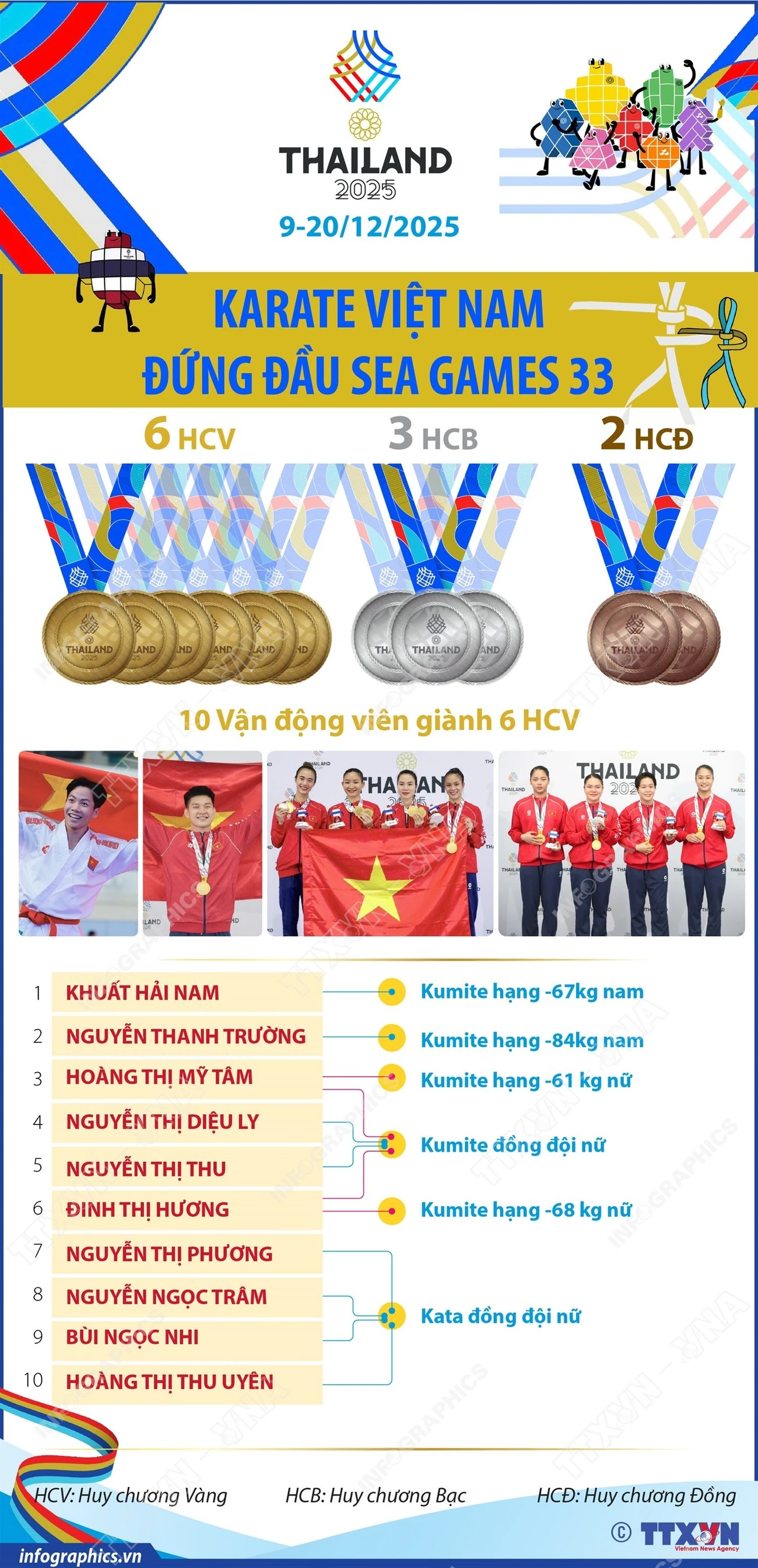Karate Việt Nam đứng đầu SEA Games 33