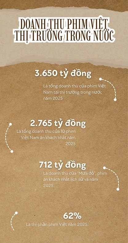 Điện ảnh Việt và cú “bùng nổ” năm 2025
