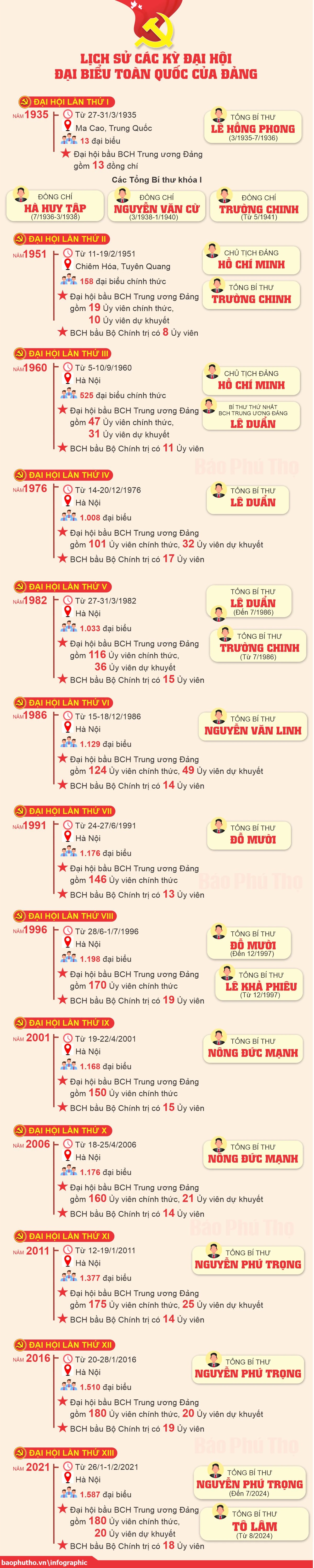 Lịch sử các kỳ Đại hội đại biểu toàn quốc của Đảng