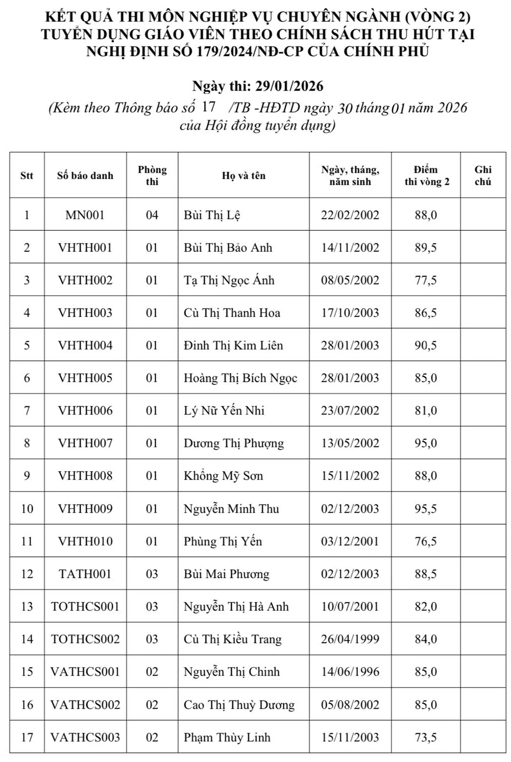 Kết quả thi môn nghiệp vụ chuyên ngành (vòng 2), tuyển dụng giáo viên theo chính sách thu hút