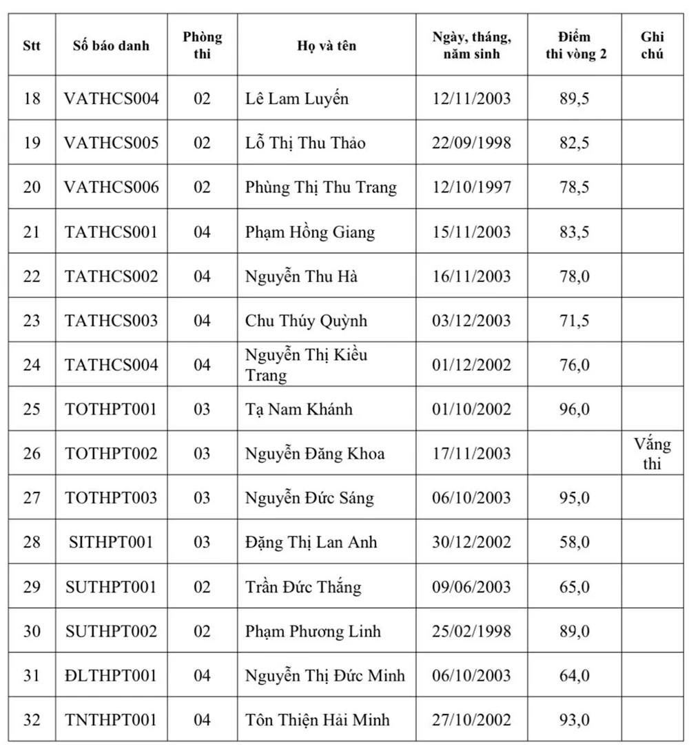 Kết quả thi môn nghiệp vụ chuyên ngành (vòng 2), tuyển dụng giáo viên theo chính sách thu hút