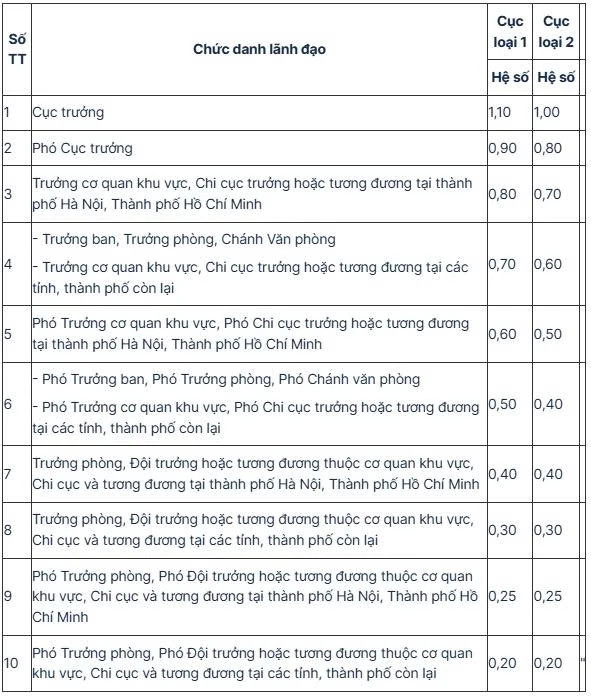 Quy định mới về hệ số phụ cấp lãnh đạo của UBND xã, phường, đặc khu