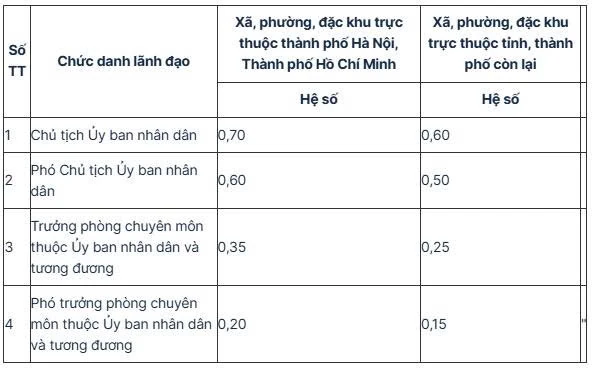 Quy định mới về hệ số phụ cấp lãnh đạo của UBND xã, phường, đặc khu