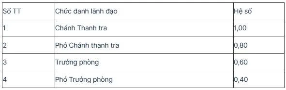 Quy định mới về hệ số phụ cấp lãnh đạo của UBND xã, phường, đặc khu