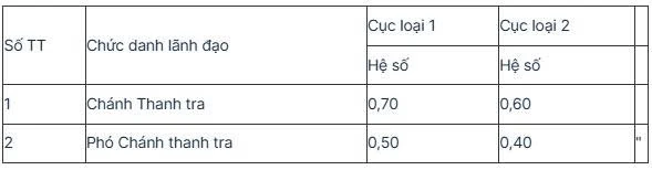 Quy định mới về hệ số phụ cấp lãnh đạo của UBND xã, phường, đặc khu