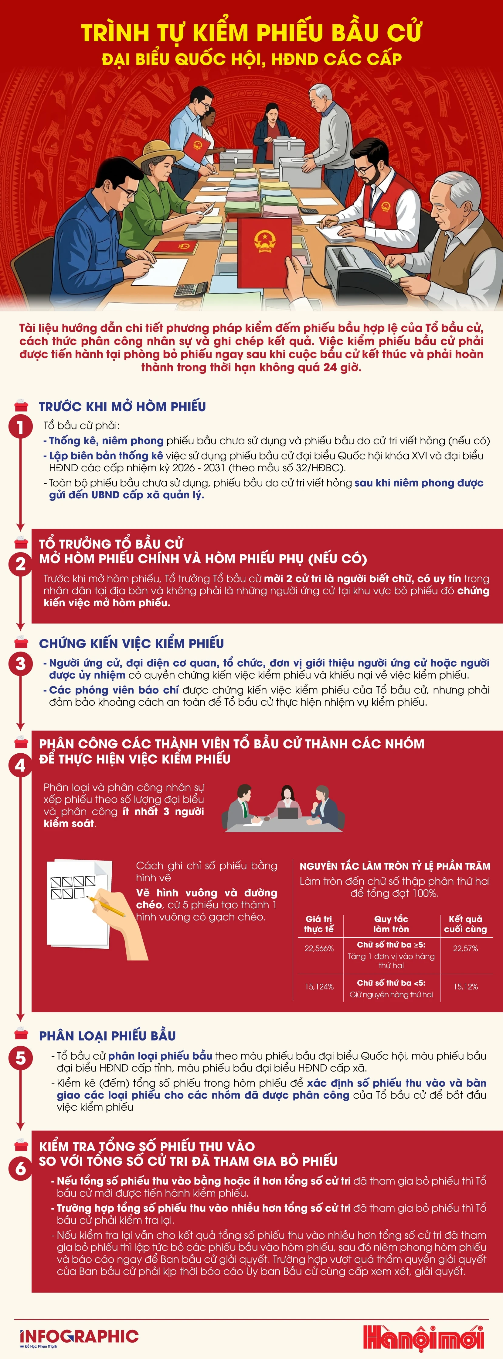 Trình tự kiểm phiếu bầu cử đại biểu Quốc hội, HĐND các cấp