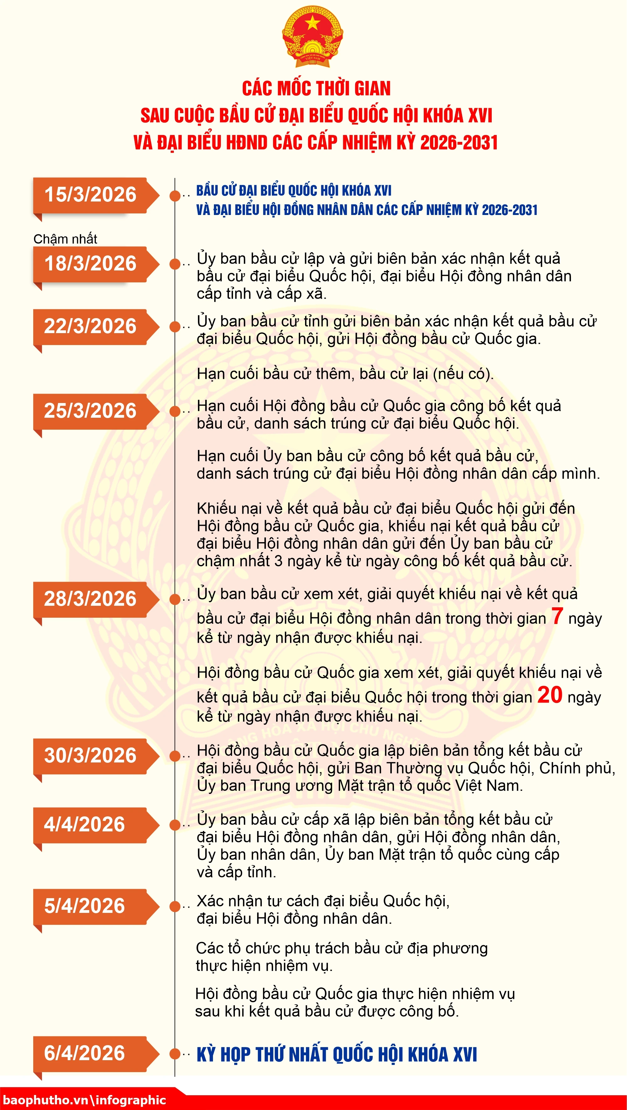 Các mốc thời gian sau cuộc bầu cử đại biểu Quốc hội khóa XVI và đại biểu HĐND các cấp nhiệm kỳ 2026-2031