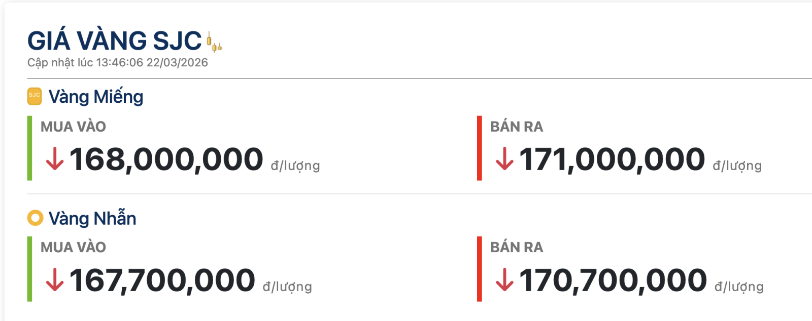 Giá vàng trong nước chững lại khi thế giới giảm mạnh