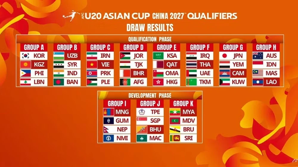 U20 Việt Nam vào bảng đấu nhiều thử thách tại Vòng loại U20 châu Á 2027