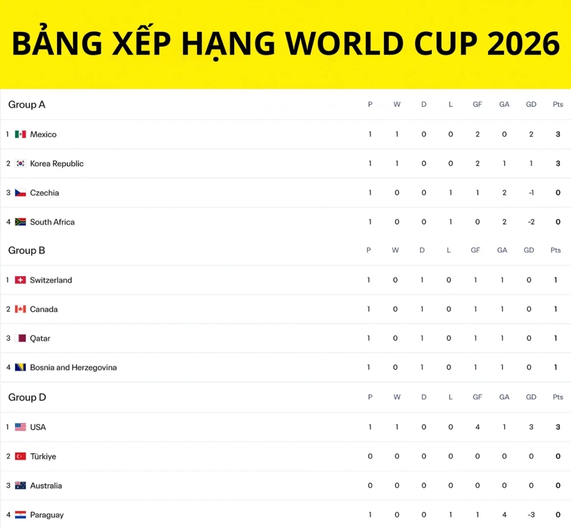 Bảng xếp hạng World Cup 2026 mới nhất: ĐT Qatar có điểm số lịch sử