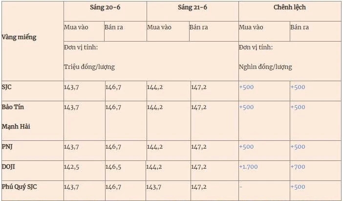 Giá vàng hôm nay (21-6): Tăng vọt