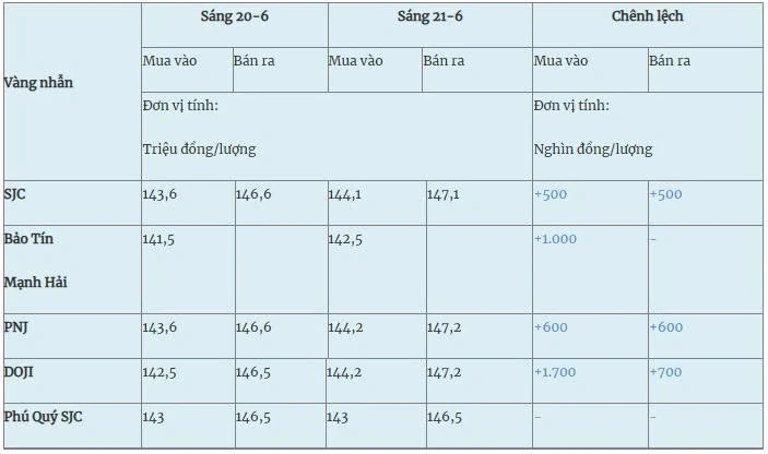Giá vàng hôm nay (21-6): Tăng vọt