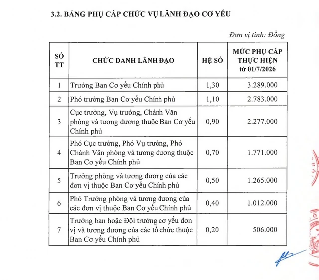 Bảng lương sĩ quan và phụ cấp chức vụ lãnh đạo quân đội theo mức lương cơ sở mới