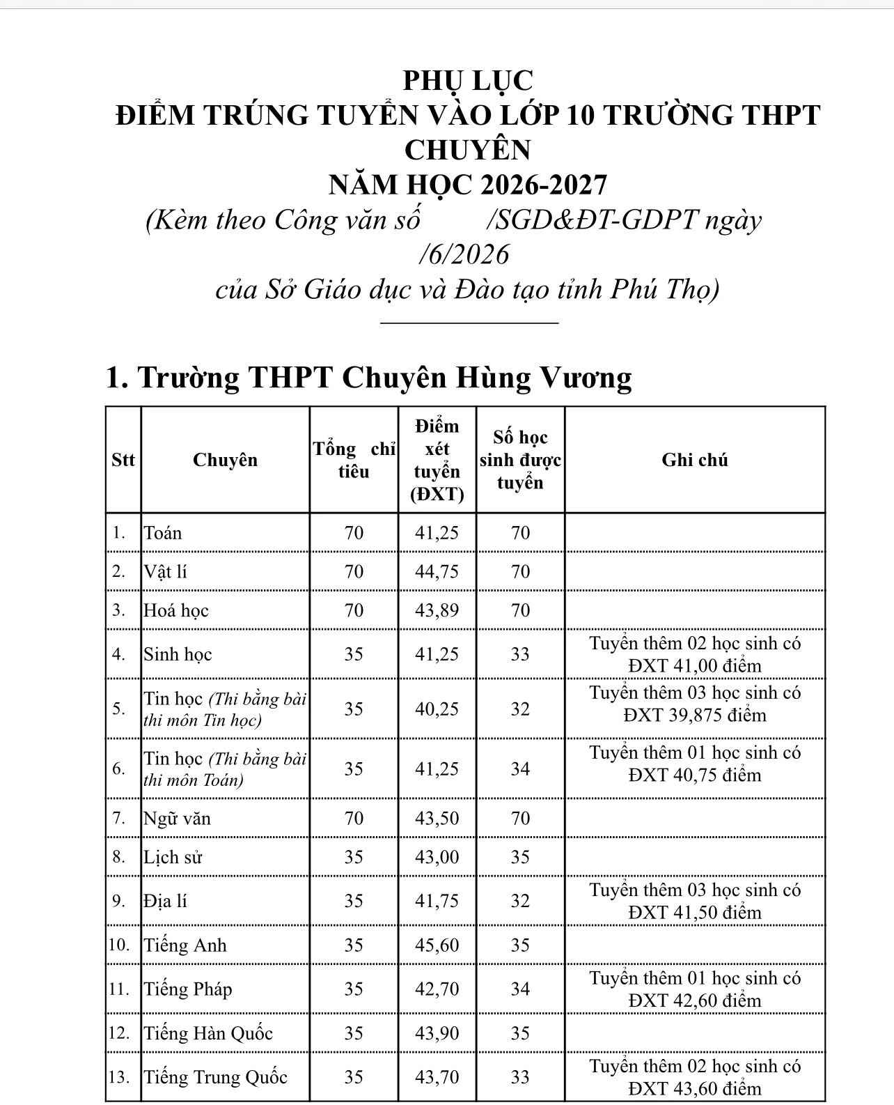 Phú Thọ thông báo điểm trúng tuyển vào lớp 10 các trường THPT chuyên năm học 2026-2027