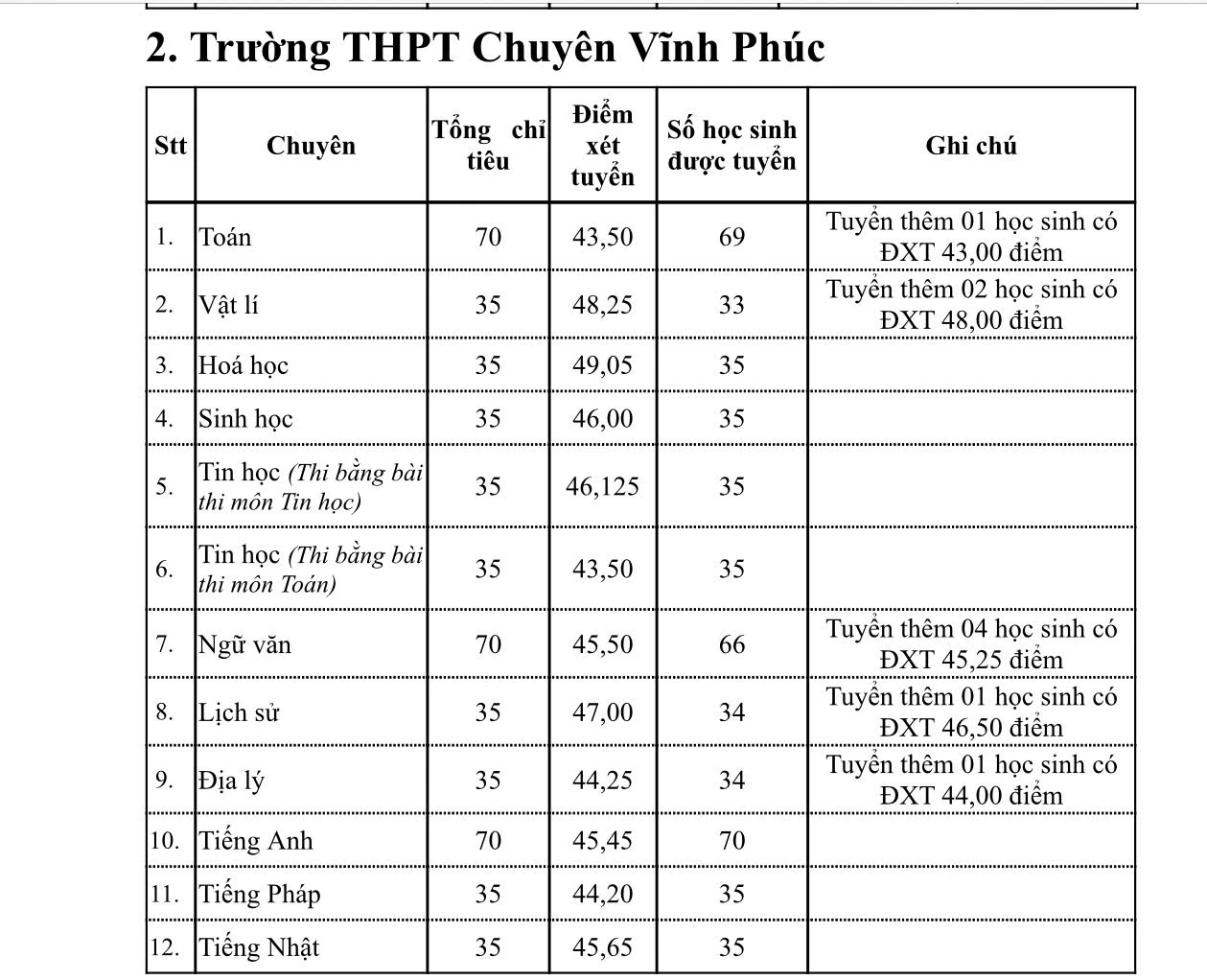 Phú Thọ thông báo điểm trúng tuyển vào lớp 10 các trường THPT chuyên năm học 2026-2027