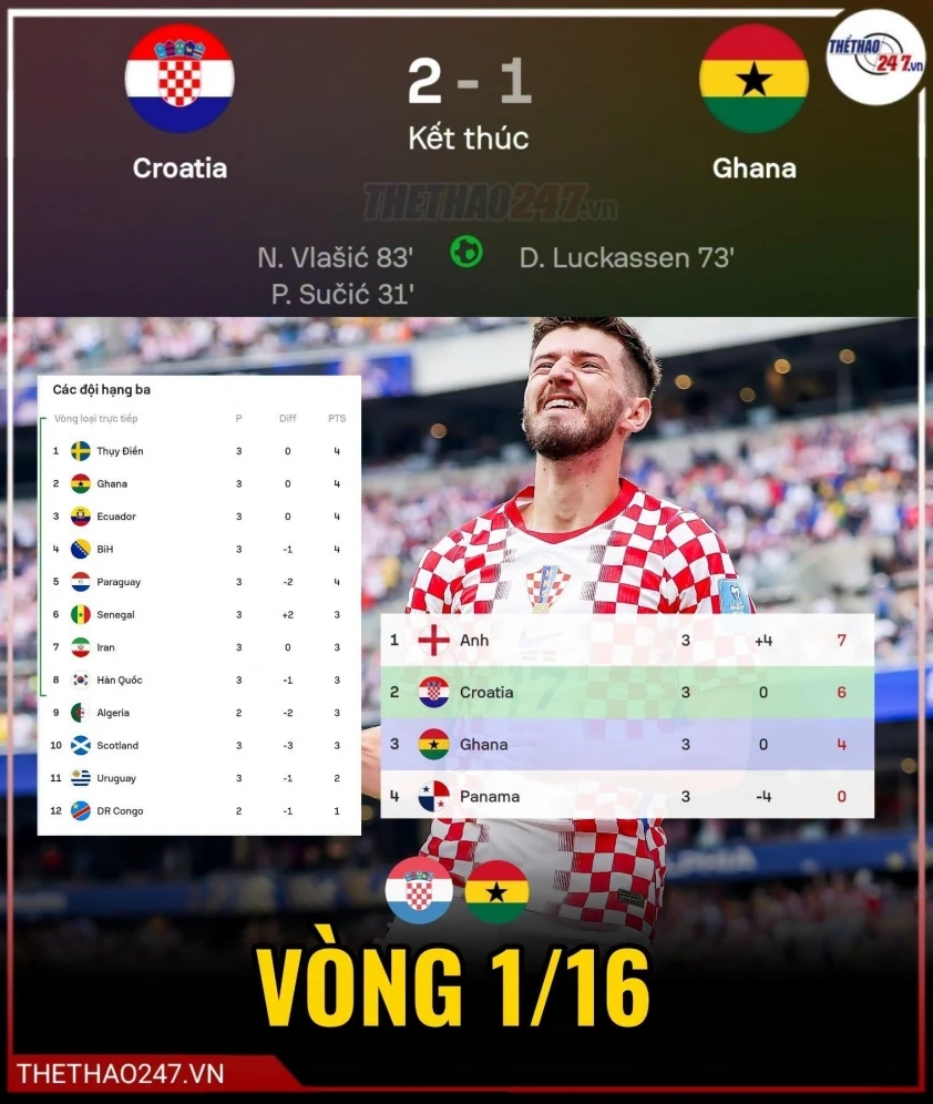 Ghana gục ngã cuối trận, Croatia giành chiến thắng kịch tính khó tin