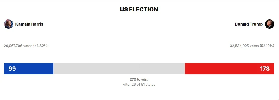 Cập nhật bầu cử Tổng thống Mỹ 2024: Donald Trump trở thành tổng thống thứ 47