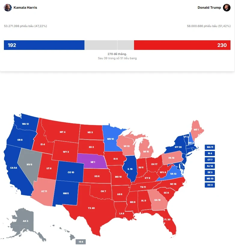 Cập nhật bầu cử Tổng thống Mỹ 2024: Donald Trump trở thành tổng thống thứ 47