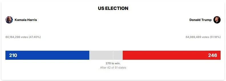 Cập nhật bầu cử Tổng thống Mỹ 2024: Donald Trump trở thành tổng thống thứ 47