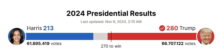 Cập nhật bầu cử Tổng thống Mỹ 2024: Donald Trump trở thành tổng thống thứ 47