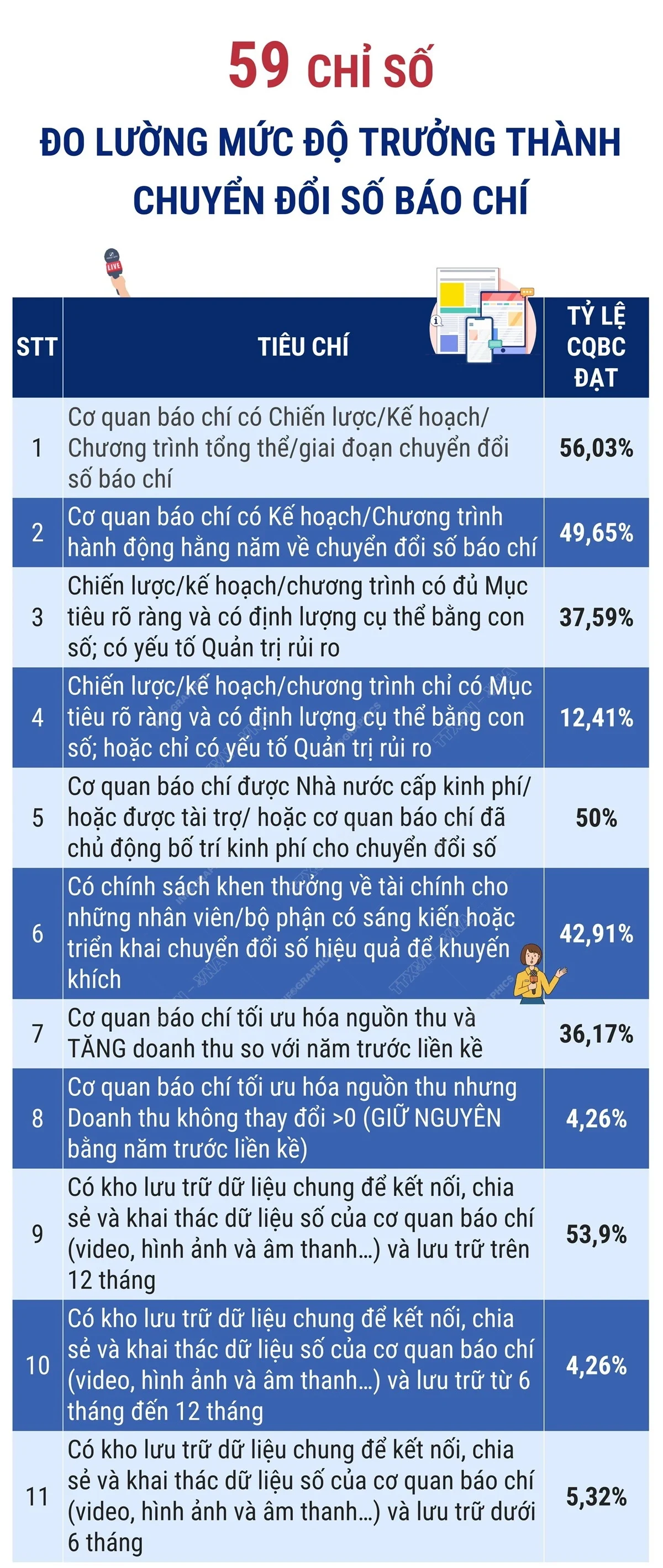 59 chỉ số đo lường mức độ trưởng thành chuyển đổi số báo chí