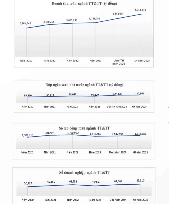 Doanh thu toàn ngành Thông tin và Truyền thông ước đạt 4.243.984 tỷ đồng, tăng 13,2%