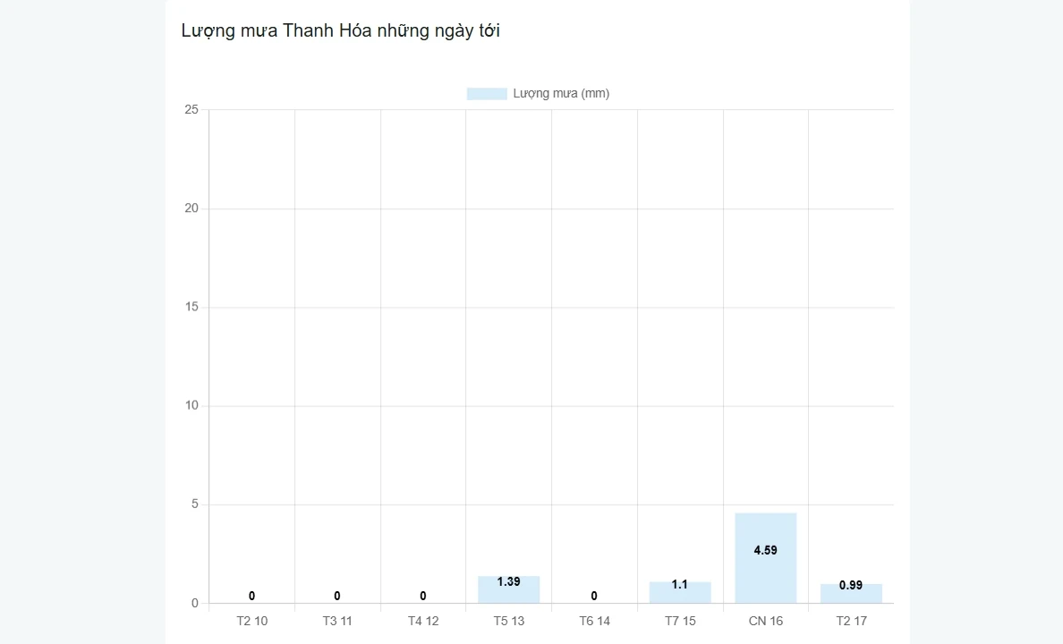 Xem dự báo thời tiết Thanh Hóa nhanh chóng chuẩn tại Kênh Thời Tiết