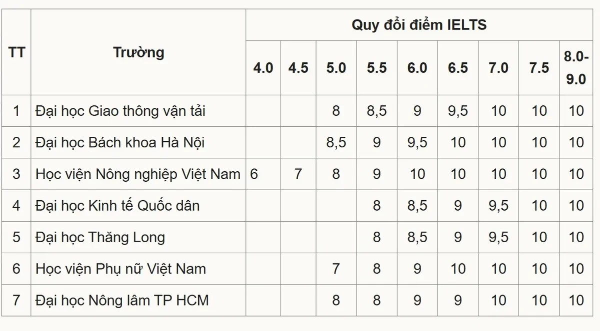 7 đại học công bố thang quy đổi IELTS năm 2025 - Ảnh 1. 7 đại học công bố thang quy đổi IELTS năm 2025